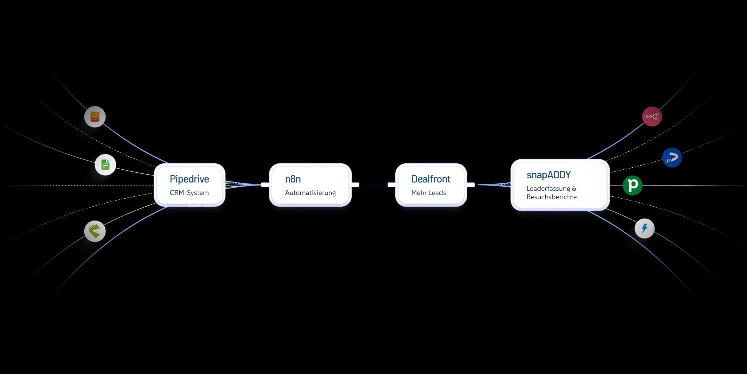Ihr Vertriebsökosystem: Pipedrive, n8n, Dealfront und snapAddy nahtlos verbunden